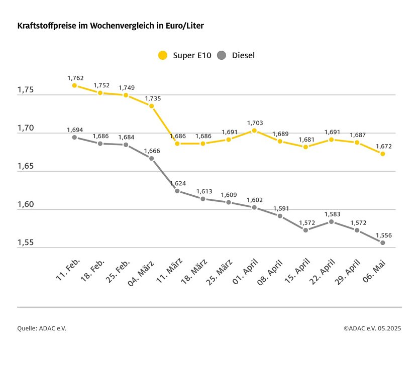 ADAC Tankstellenbericht (Foto: ADAC)