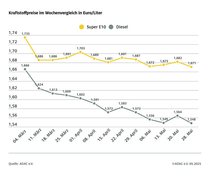 ADAC Tankstellenbericht (Foto: ADAC)