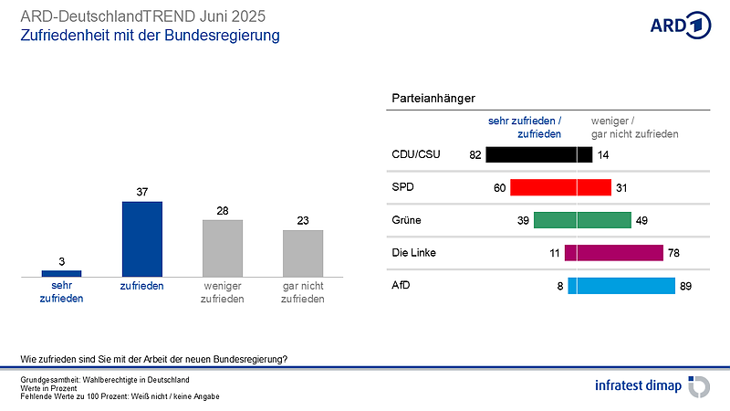 Grafik (Foto: infratest dimap, im Auftrag der ARD)