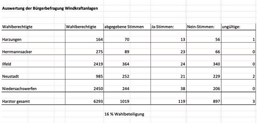 Ergebnisse der Bürgerbefragung in Harztor (Foto: Gemeinde Harztor) Ergebnisse der Bürgerbefragung in Harztor (Foto: Gemeinde Harztor)