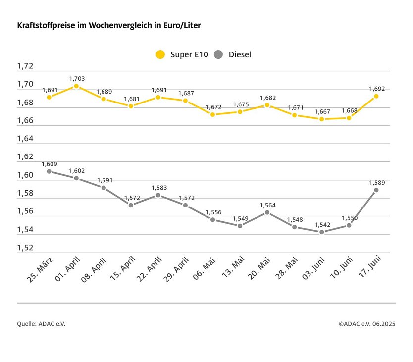 ADAC Tankstellenbericht (Foto: ADAC)