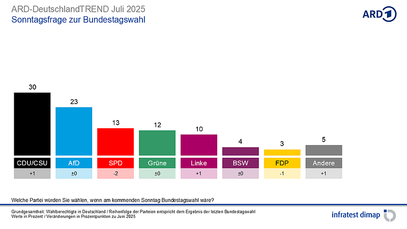 Grafik (Foto: infratest dimap, im Auftrag der ARD)