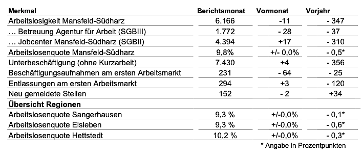 Der Arbeitsmarkt in Mansfeld Südharz (Foto: Agentur für Arbeit) Der Arbeitsmarkt in Mansfeld Südharz (Foto: Agentur für Arbeit)