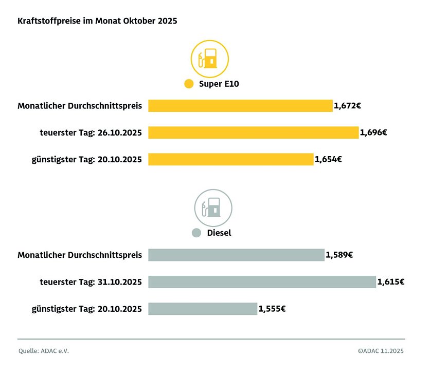 ADAC Tankstellenbericht (Foto: ADAC) ADAC Tankstellenbericht (Foto: ADAC)