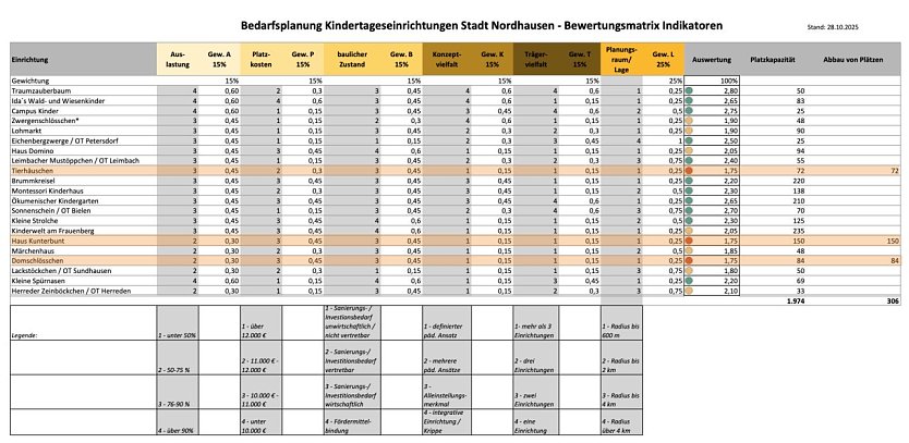 Die Bewertungsmatrix zur Kindergarten-Bedarfsplanung, Stand 28. Oktober 2025 (Hervorhebungen durch die Redaktion) (Foto: Stadt Nordhausen)