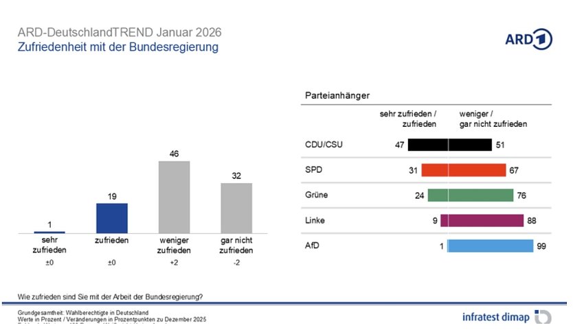 Grafik (Foto: infratest dimap, im Auftrag der ARD)