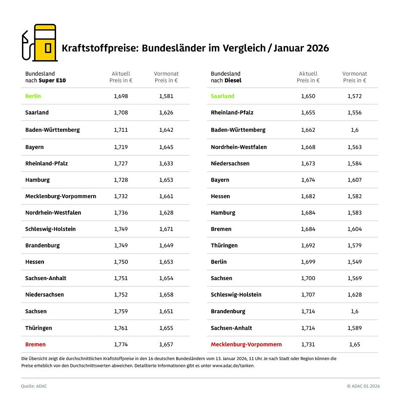ADAC Tankstellenbericht (Foto: ADAC)