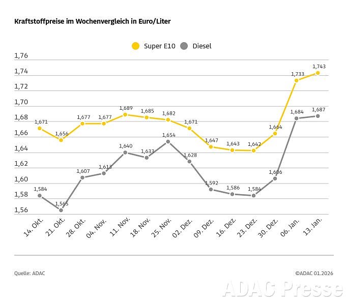 Autofahrer m&uuml;ssen beim Tanken wieder tiefer in die Tasche greifen.  (Foto: ADAC)