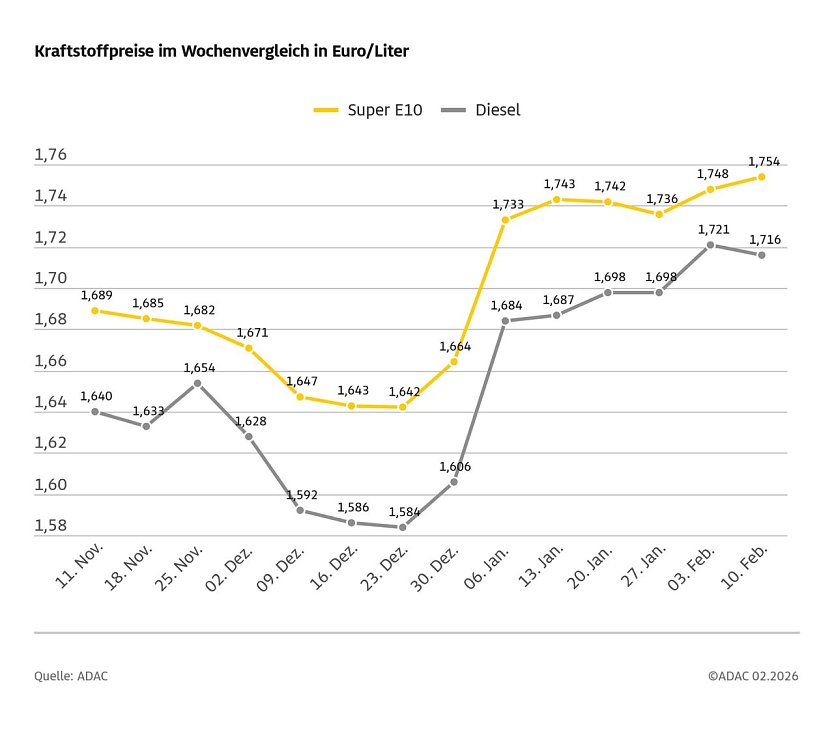 ADAC Tankstellenbericht (Foto: ADAC) ADAC Tankstellenbericht (Foto: ADAC)