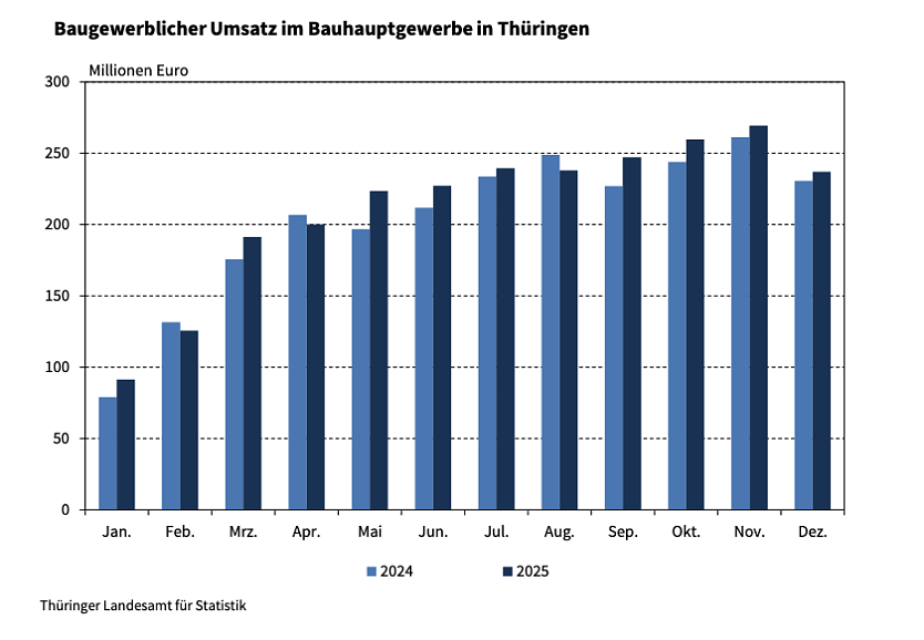 Mehr Umsatz im Th&uuml;ringer Baugewerbe.  (Foto: Grafik: Statistisches Landesamt )