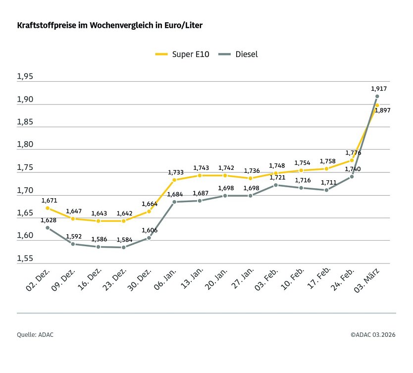 ADAC Tankstellenbericht (Foto: ADAC)