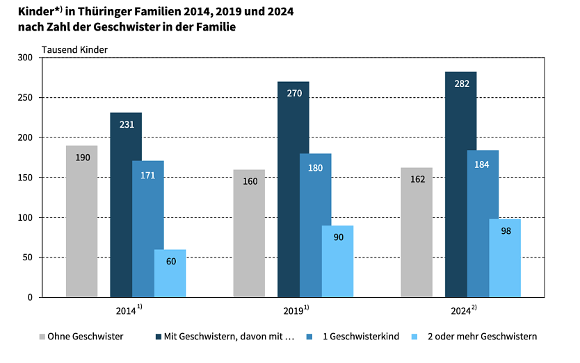 Anzahl der Geschwisterkinder in Thüringen. (Foto: Quelle: Statitisches Landesamt) Anzahl der Geschwisterkinder in Thüringen. (Foto: Quelle: Statitisches Landesamt)