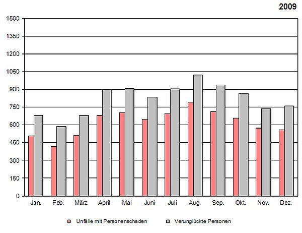 Statistik 2009 (Foto: TLS)