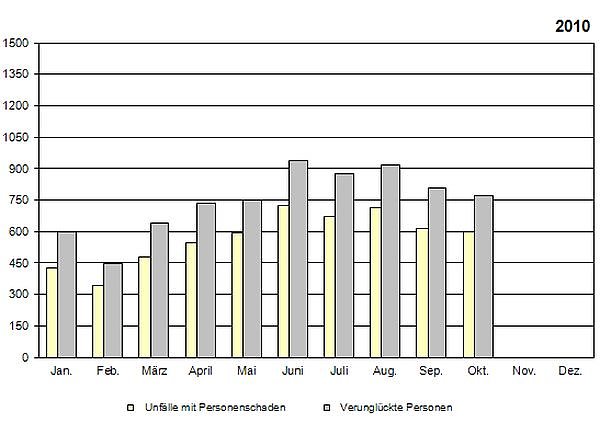 Statistik 2010 (Foto: TLS)