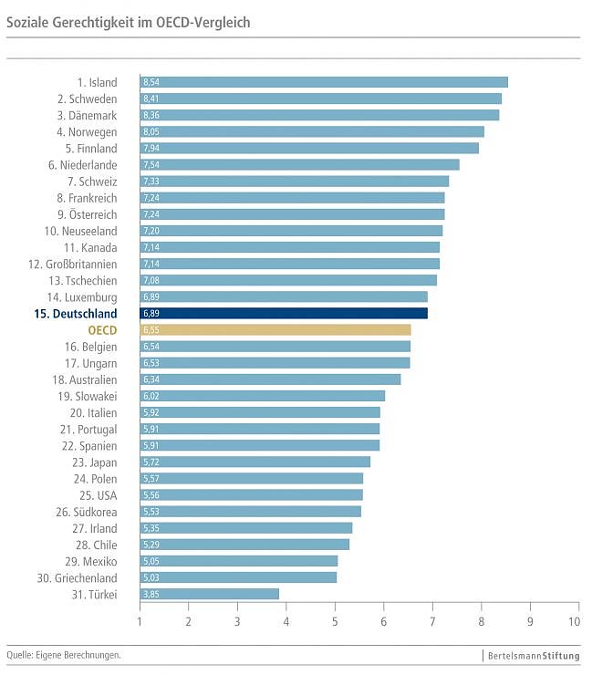 &Uuml;bersicht (Foto: Bertelsmann Stiftung)